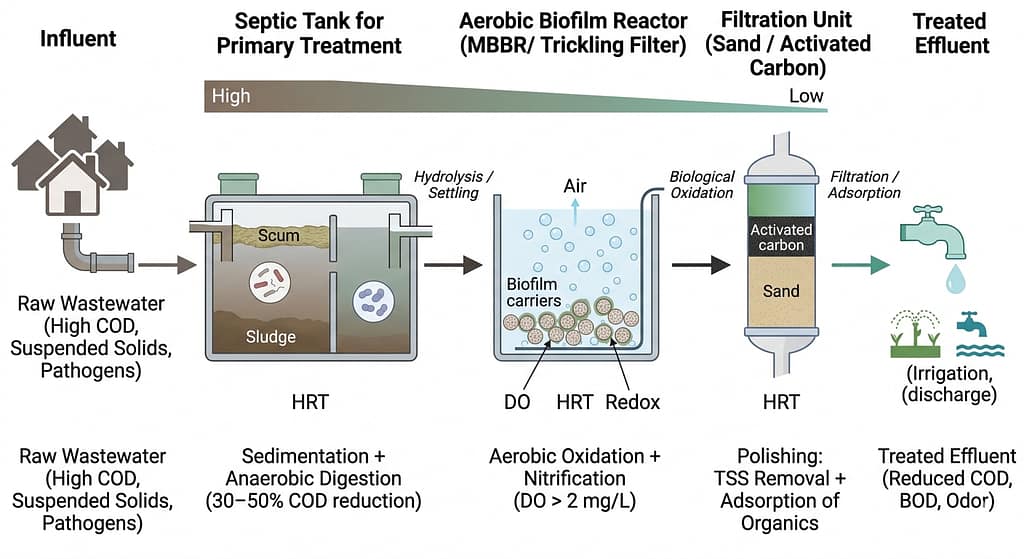 Decentralized Wastewater Treatment Process Flow Diagram