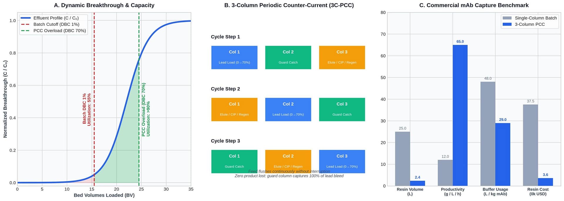 Continuous Multi-Column Chromatography Architecture, Breakthrough Dynamics, and Performance Comparison