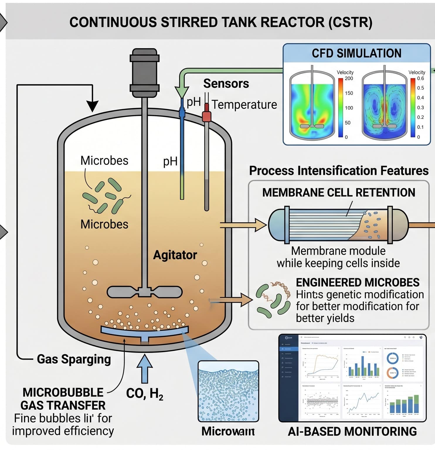 Continuous CSTR bioreactor with CFD simulation membrane cell retention and AI monitoring
