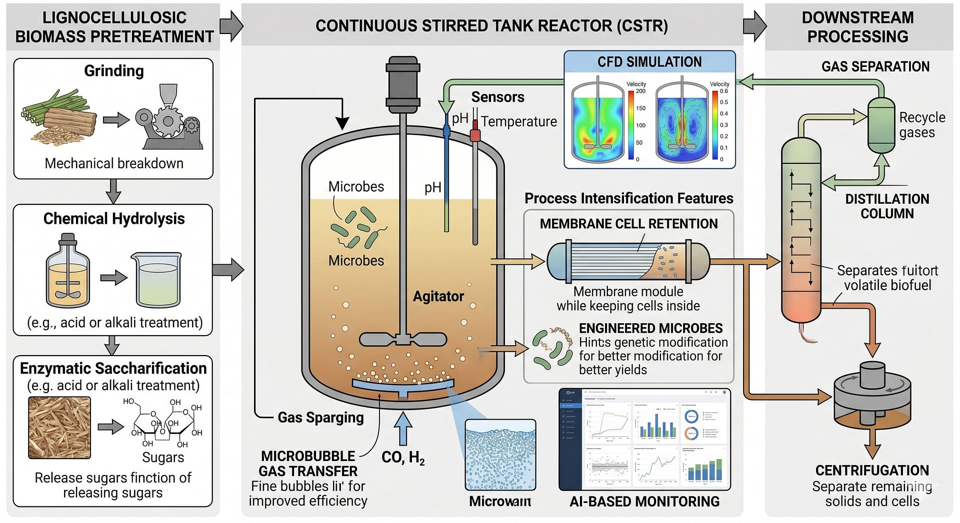 End-to-end continuous lignocellulosic biorefinery flowsheet with CSTR membrane retention CFD and AI monitoring